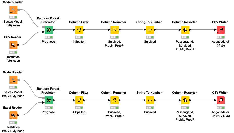Workflow bei KNIME Community Hub