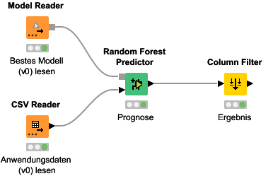Workflow bei KNIME Community Hub