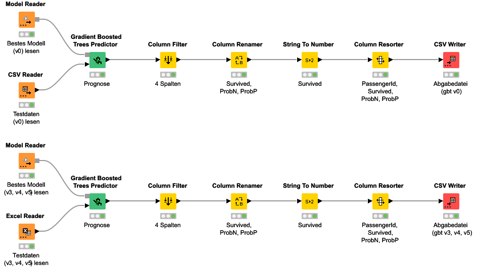 Workflow bei KNIME Community Hub